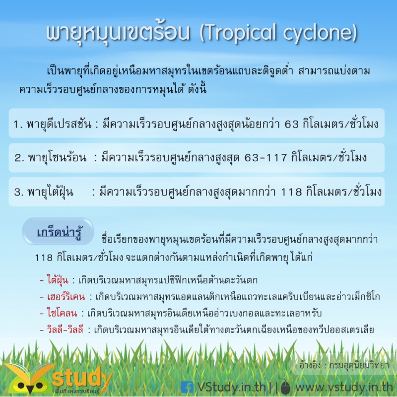 ความรู้เกี่ยวกับพายุหมุนเขตร้อน