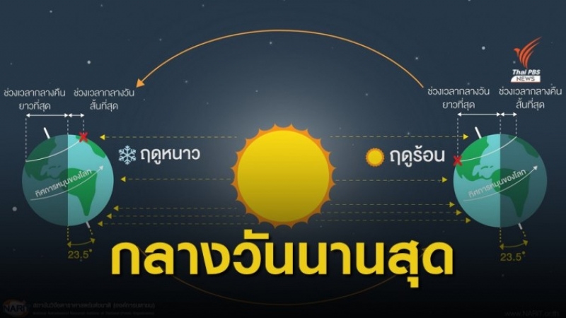 วัน “ครีษมายัน”